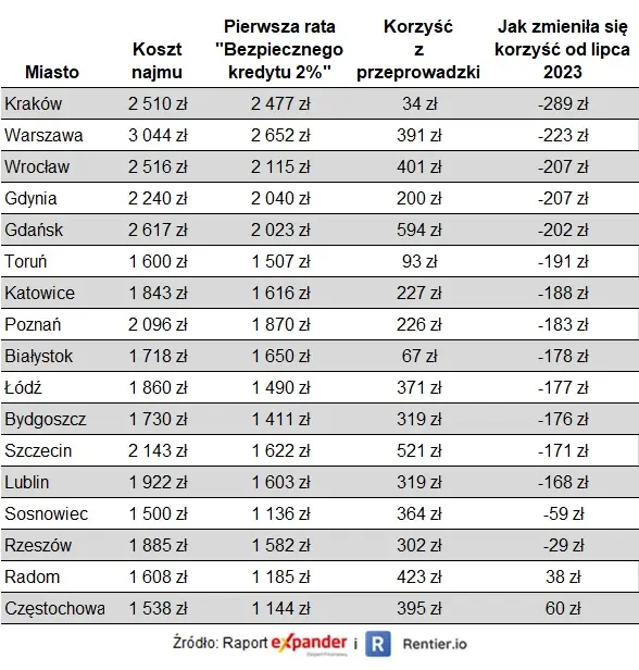 Raport Expandera i Rentier.io – Najem mieszkań, III kw. 2023 - 2