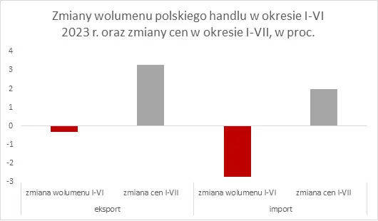 Spadek importu i wzrost cen przyniósł nadwyżkę handlową Polski  - 1