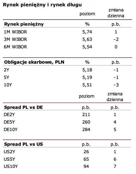 Stopy procentowe w Polsce. Czy Rada Polityki Pieniężnej zaskoczy? - 2