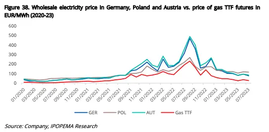 SUNEX akcje prognozy na najbliższe dni: cena prądu kontra cena gazu i ich wpływ na spółkę  - 1
