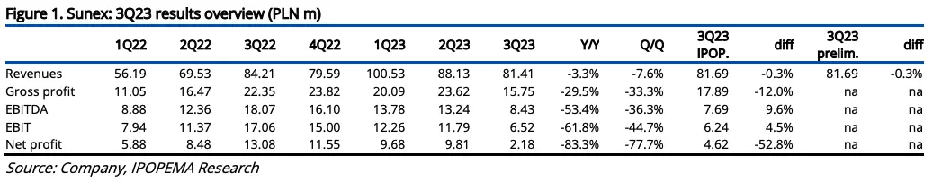 Sunex akcje prognozy na najbliższe dni: wyniki finansowe za 3Q2023 w oczekiwaniu na poprawę sytuacji na rynku OZE - 1