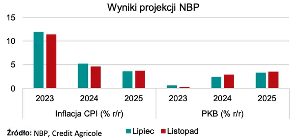 To był tydzień pełen wrażeń. Fitch utrzymał rating Polski i jego perspektywę, a RPP zaskoczyła wszystkich - 1