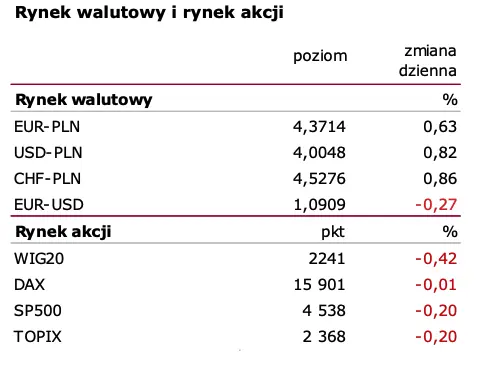 Utrzymująca się presja płacowa. Kurs złotego (PLN) w ślad za globalnym sentymentem - 1