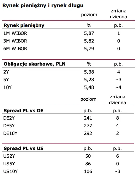 Utrzymująca się presja płacowa. Kurs złotego (PLN) w ślad za globalnym sentymentem - 2