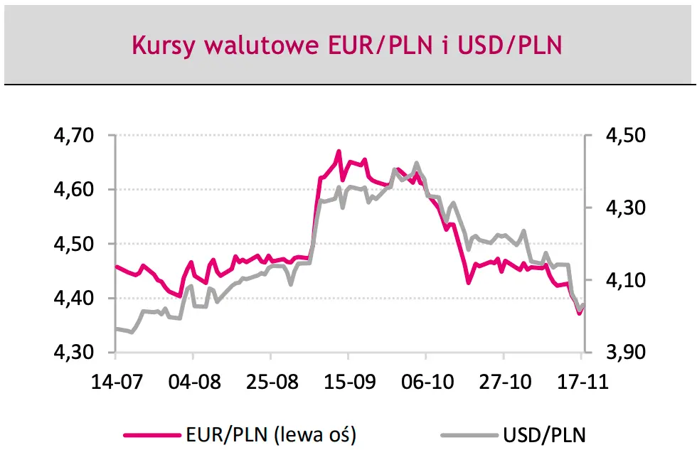 Kursy walutowe USD/PLN, EUR/PLN