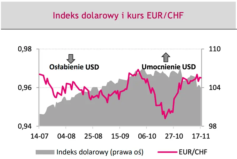 Indeks dolarowy i kurs EUR/CHF