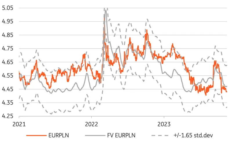 W co wierzą eksperci? Prognozy dla kursu euro, dolara, franka i funta na koniec 2023 oraz przyszły rok: analitycy ING nie liczą na złotego [EUR/PLN, USD/PLN, GBP/PLN, CHF/PLN] - 2