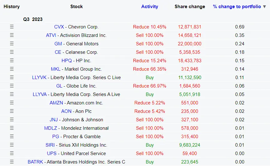 W co włożyć pieniądze żeby zarobić? Sprawdź jak inwestują największe gwiazdy! „Radzi” Warren Buffett, Michael Burry oraz Bill Gates - 2