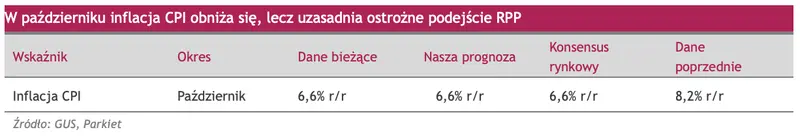 W październiku inflacja CPI obniża się, lecz uzasadnia ostrożne podejście RPP - 1