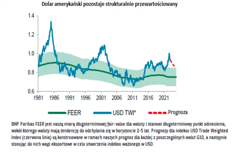 Właśnie tak polski złoty (PLN) zakończy 2023 rok! Analitycy BNP Paribas ujawniają kursy euro (EUR) i dolara (USD) na koniec roku – ich tezy mogą Cię zaskoczyć  - 1