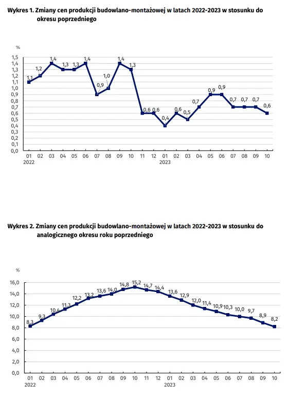 Wskaźniki cen produkcji budowlano-montażowej w październiku 2023 roku - 2