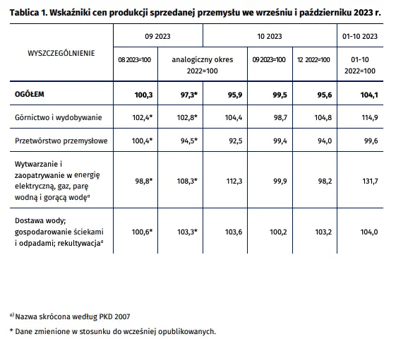 Wskaźniki cen produkcji sprzedanej przemysłu w październiku 2023 roku - 1