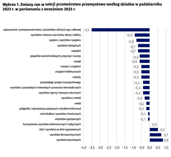 Wskaźniki cen produkcji sprzedanej przemysłu w październiku 2023 roku - 2