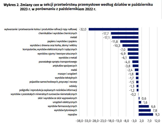 Wskaźniki cen produkcji sprzedanej przemysłu w październiku 2023 roku - 3