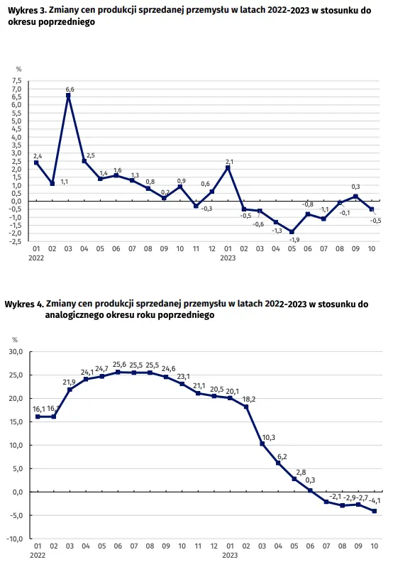 Wskaźniki cen produkcji sprzedanej przemysłu w październiku 2023 roku - 4