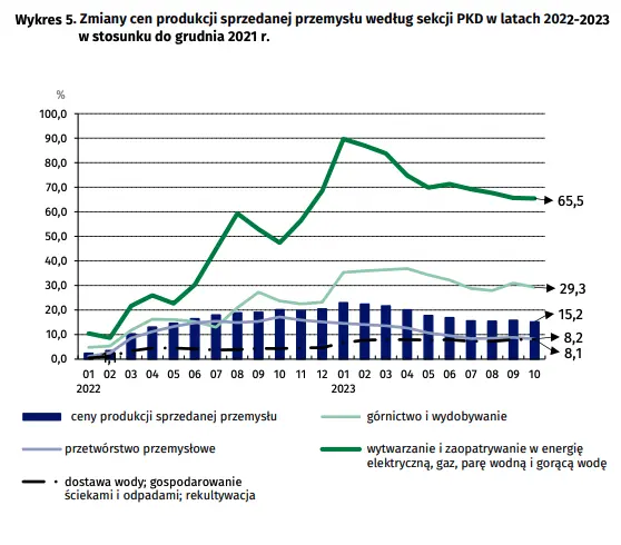 Wskaźniki cen produkcji sprzedanej przemysłu w październiku 2023 roku - 5