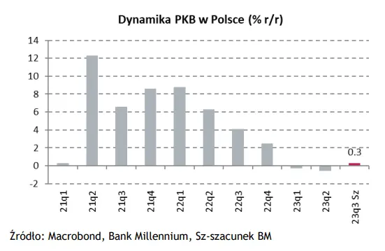 Wykres tygodnia: PKB minęło dołek i możemy liczyć już tylko na wzrost? - 1