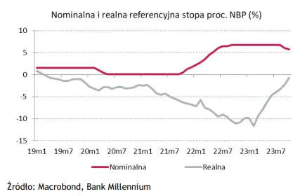 Wykres tygodnia: rynki założyły już pewien scenariusz, jednak RPP lubi ostatnio zaskakiwać - 1