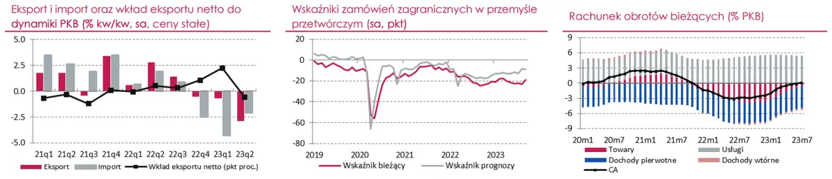 Wymiana handlowa z zagranicą: dynamika polskiego eksportu w latach 2023-2024 będzie niższa od prognoz sprzed 3 miesięcy - 1