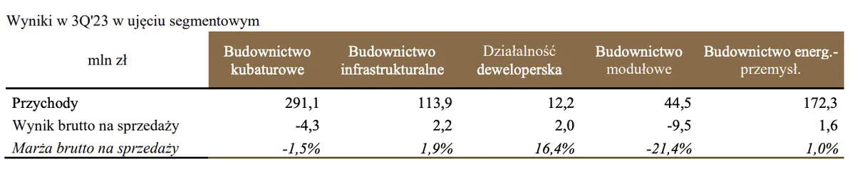 Wyniki spółki giełdowej UNIBEP zaskoczyły analityków. Inwestorzy mogą być niezadowoleni  - 2