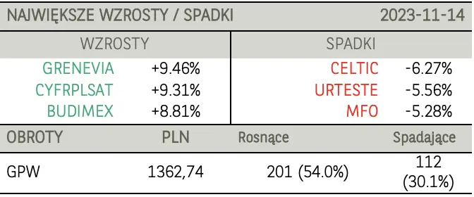 Zaskakujący odczyt inflacji wsparł rynki w USA. Niesamowite wzrosty indeksów z Wall Street  - 3