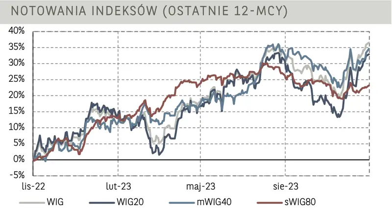 Zaskakujący odczyt inflacji wsparł rynki w USA. Niesamowite wzrosty indeksów z Wall Street  - 4