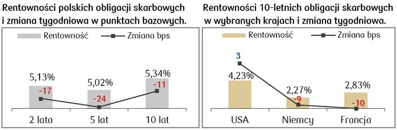 Akcje i obligacje: szósty wzrostowy tydzień z rzędu na amerykańskim rynku - 2