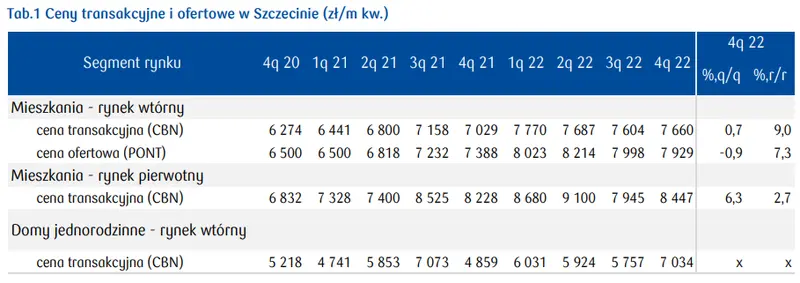 Bardziej opłaca się kupić mieszkanie na rynku wtórnym czy pierwotnym? Sprawdź jakie są ceny w Szczecinie i okolicach - 1