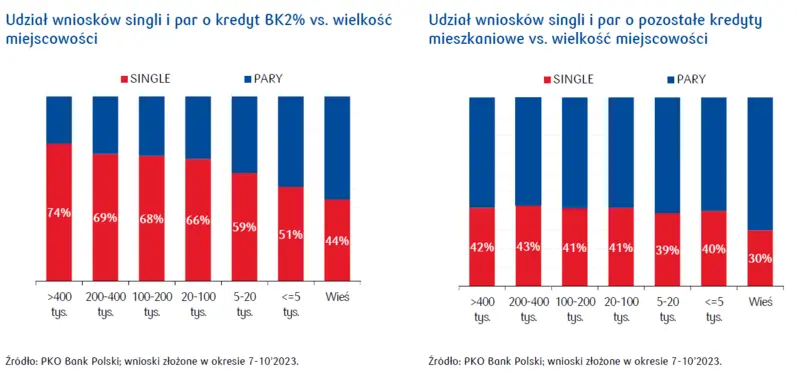 Bycie singlem ma swoje plusy – BK2% jest kolejnym na liście - 3