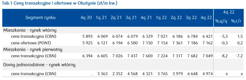 Ceny mieszkań na Mazurach poleciały w dół! Może to dobry moment, aby pomyśleć o własnym kącie - 1