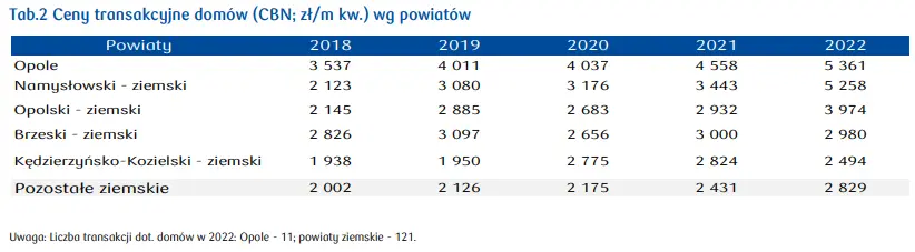 Ceny mieszkań w tym województwie dalej rosną! A stawki najmu spadają… - 4