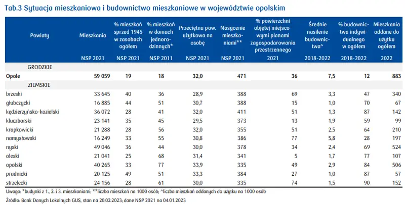 Ceny mieszkań w tym województwie dalej rosną! A stawki najmu spadają… - 5