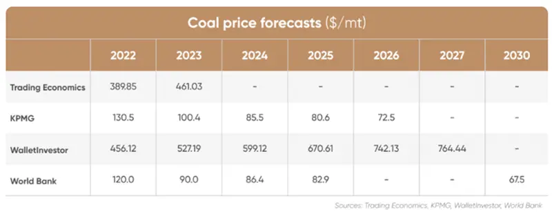 Ceny węgla idą coraz mocniej w dół! Właśnie po tyle będzie węgiel w Polsce 2024! Zobacz, ile kosztuje tona węgla – 20 grudnia 2023 - 2