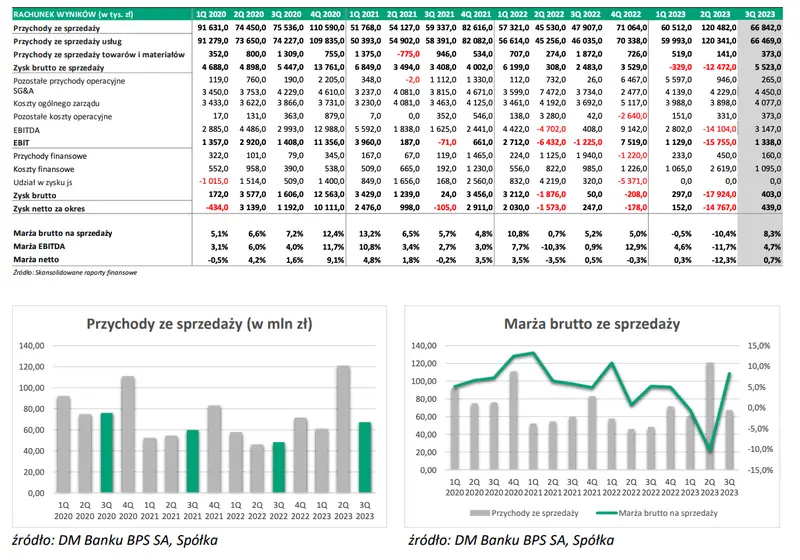 Chcesz zainwestować w akcje tej spółki? Sprawdź, podsumowanie wyników za III kwartał 2023 - 1