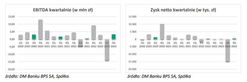 Chcesz zainwestować w akcje tej spółki? Sprawdź, podsumowanie wyników za III kwartał 2023 - 2