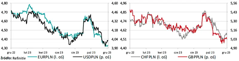 kursy walutowe EUR/PLN, USD/PLN, CHF/PLN, GBP/PLN - prognozy