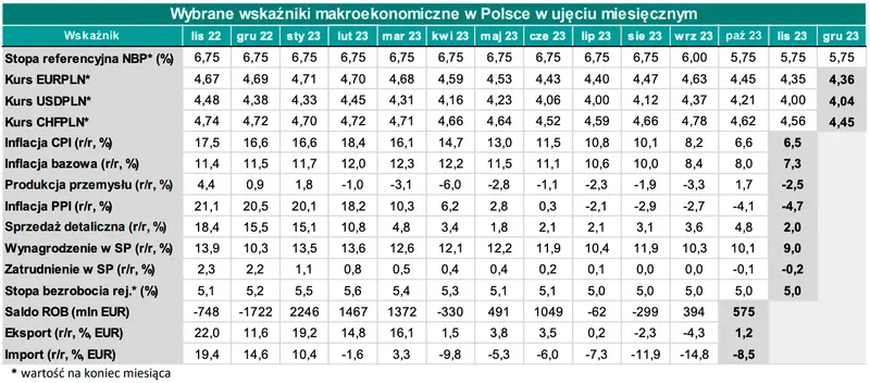 Prognozy miesięcznych wskaźników makroekonomicznych