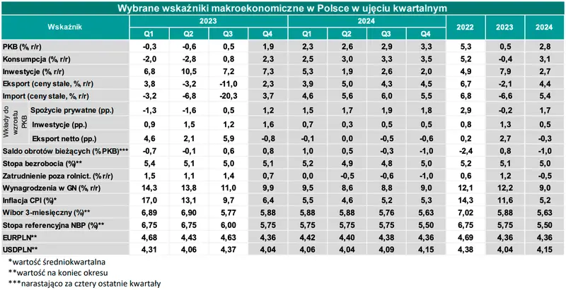 Prognozy kwartalnych wskaźników makroekonomicznych