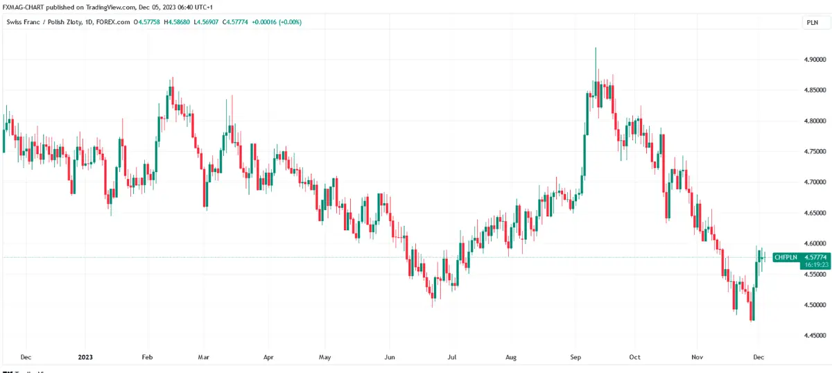 Czy opłaca się jechać teraz do pracy do Szwajcarii? Kurs franka (CHF) jest najniżej od lat! Prognoza 2024 - 1