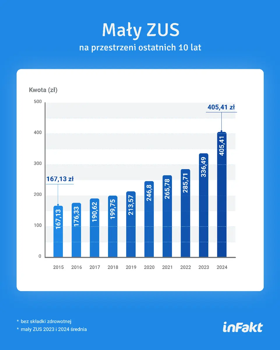 Duży ZUS o 97, a składka zdrowotna o 143 proc. w górę. Tak zmieniały się wysokości danin w latach 2015-2024 - 2