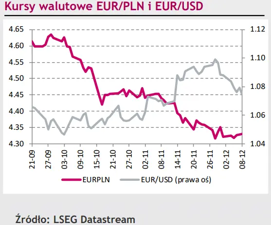 Euro (EUR) nie pozwoliło na większe spadki! Nawet pozytywne dane nie wzmocniły na tyle dolara (USD) - 1