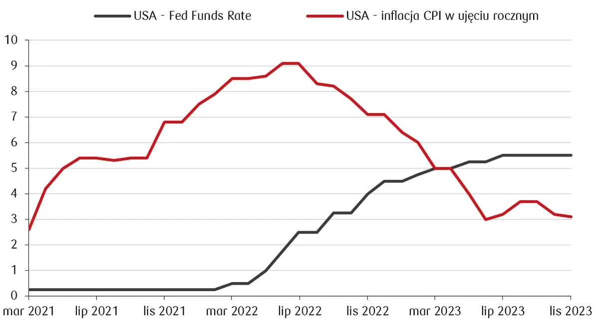 Fed powoli zmienia kurs? Wiele na to wskazuje  - 1