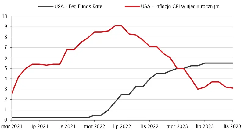 Fed powoli zmienia kurs? Wiele na to wskazuje  - 1