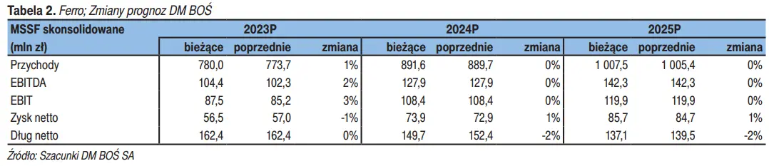 Ferro akcje prognozy na najbliższe dni! Coraz lepsze perspektywy dobrze rokują spółce - 1