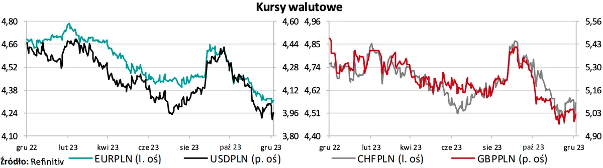 Gorąca prognoza dla walut: te dane mogą mocno osłabić złotego! Kursy euro EUR/PLN, dolara USD/PLN, franka CHF/PLN, funta GBP/PLN w natarciu - 1