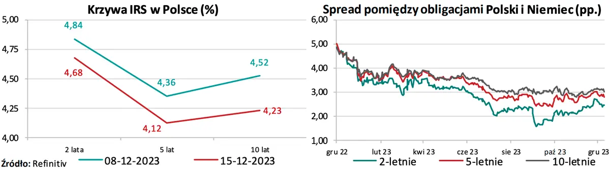 Gorąca prognoza dla walut: te dane mogą mocno osłabić złotego! Kursy euro EUR/PLN, dolara USD/PLN, franka CHF/PLN, funta GBP/PLN w natarciu - 2