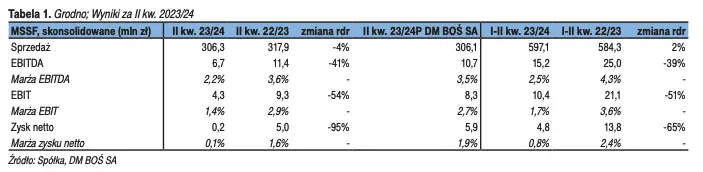 GRODNO akcje prognozy na najbliższe dni: wyniki finansowe za II kw. 2023/24  - 1