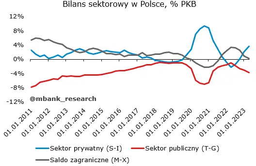 Hamulec fiskalny i jego położenie w polskiej gospodarce - 5