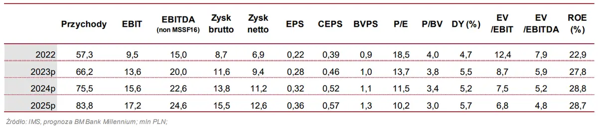 IMS akcje prognozy na najbliższe dni: cena docelowa w górę dzięki nowemu filarowi - 3