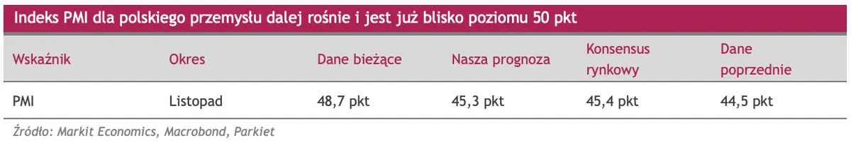 Indeks PMI dla polskiego przemysłu dalej rośnie i jest już blisko poziomu 50 pkt  - 1